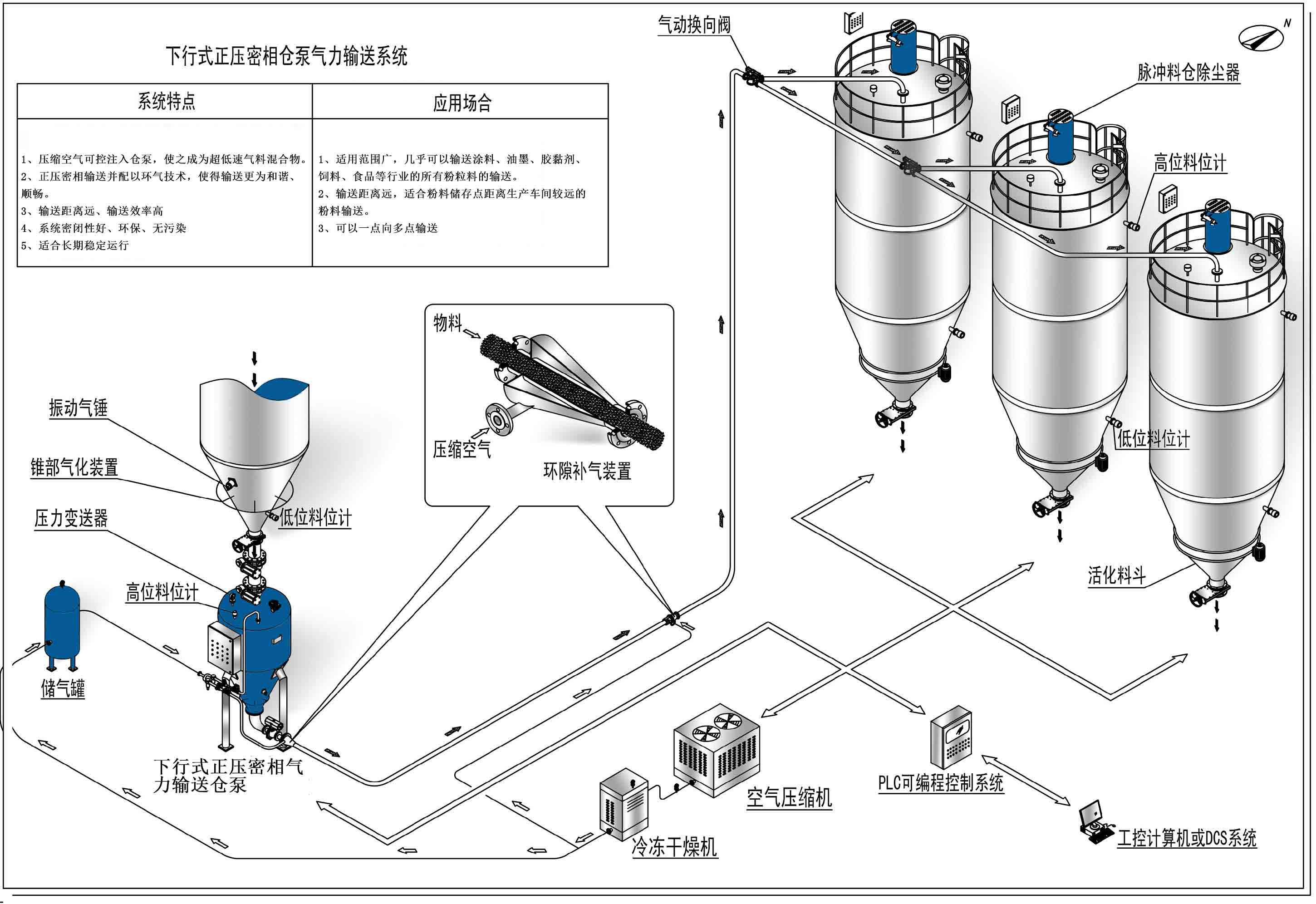 正壓濃相氣力輸送系統