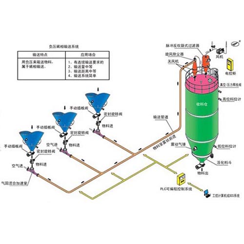 負(fù)壓稀相氣力輸送系統(tǒng)