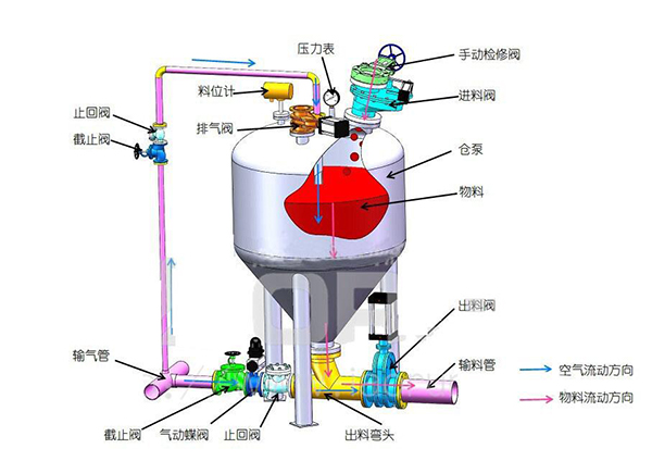 氣力輸送機工作原理